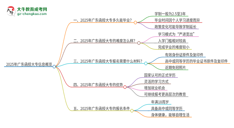 2025年廣東函授大專讀完要幾年？思維導(dǎo)圖