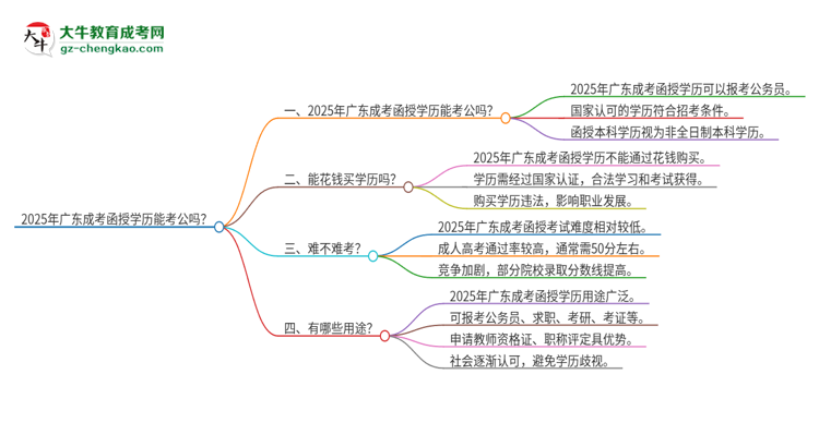 2025年廣東成考函授學歷能考公嗎？思維導圖