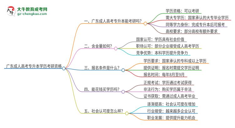 廣東成人高考專(zhuān)升本學(xué)歷可以用來(lái)考研嗎？思維導(dǎo)圖