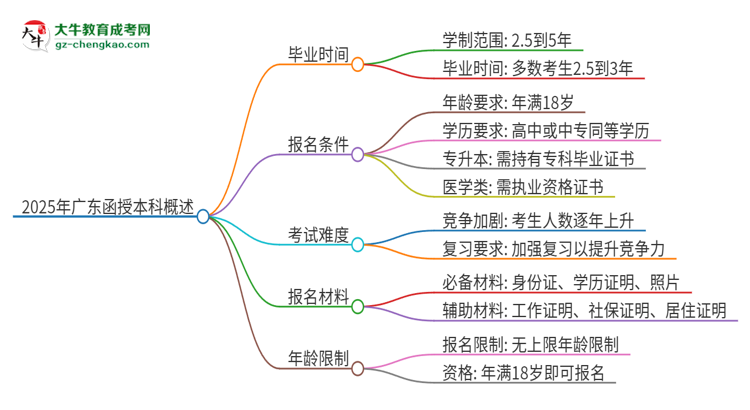 2025年廣東函授本科需要多少年能畢業(yè)？思維導(dǎo)圖