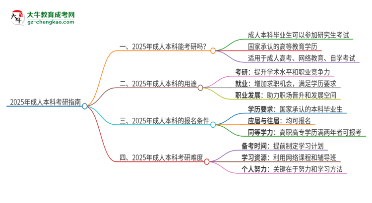 2025年成人本科能參加研究生考試嗎？思維導圖