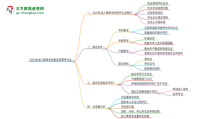 2025年成人教育本科能拿學(xué)位證嗎？思維導(dǎo)圖