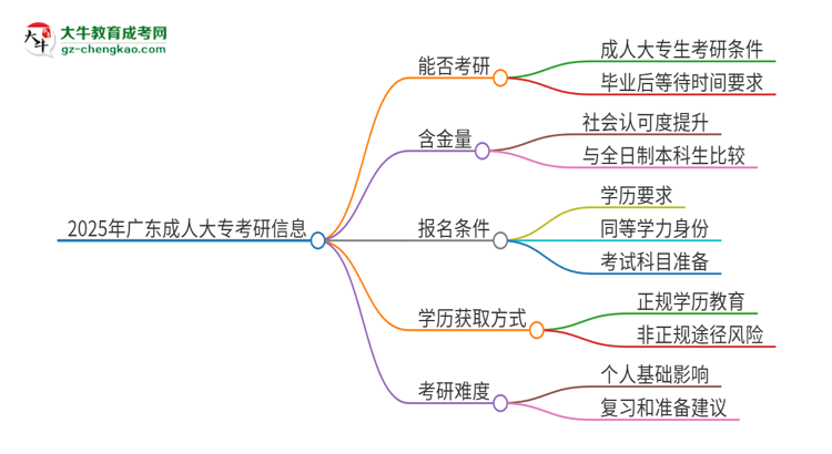 2025年廣東成人大?？梢钥佳袉?？思維導圖