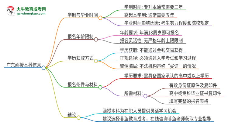 廣東讀一個函授本科要幾年時間？思維導(dǎo)圖