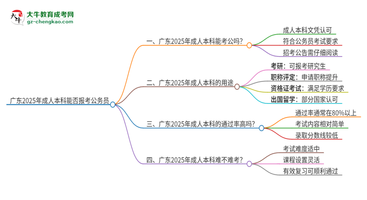 廣東2025年成人本科學(xué)歷能不能報(bào)考公務(wù)員？思維導(dǎo)圖