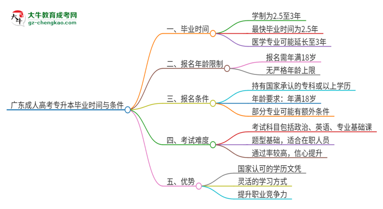 廣東讀一個(gè)成人高考專升本要多久才能畢業(yè)？思維導(dǎo)圖