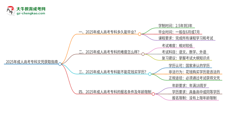 2025年成人高考專科文憑需要幾年能讀完？思維導圖