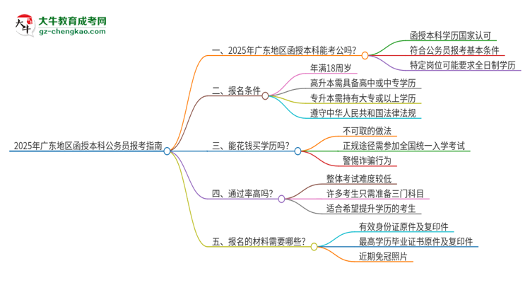 2025年廣東地區(qū)函授本科是否符合公務(wù)員報(bào)考條件？思維導(dǎo)圖