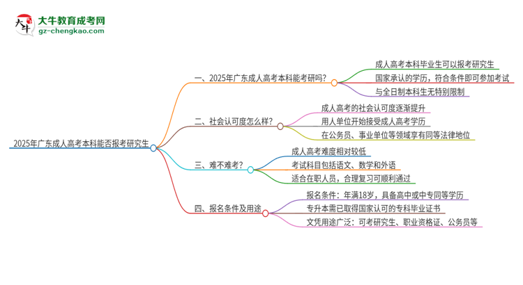 2025年廣東成人高考本科學歷能報考研究生嗎？思維導圖