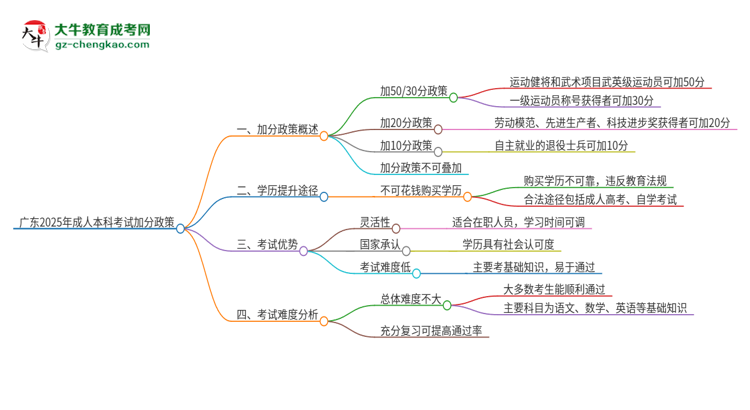 廣東2025年成人本科考試加分政策是什么？思維導(dǎo)圖