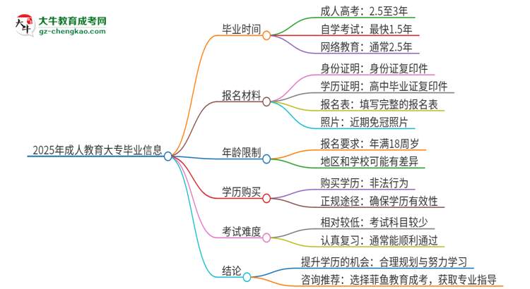 2025年成人教育大專多久畢業(yè)？思維導(dǎo)圖