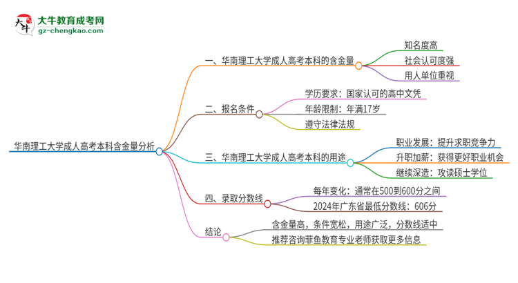 華南理工大學(xué)成人高考本科的含金量怎么樣？思維導(dǎo)圖