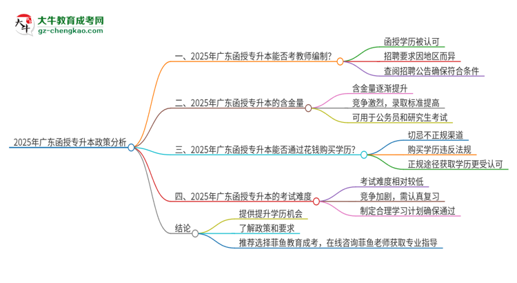 2025年廣東函授專升本能考教師編制嗎？思維導(dǎo)圖