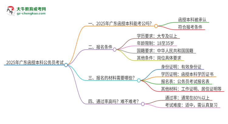 2025年廣東函授本科學(xué)歷考公務(wù)員承認(rèn)嗎？思維導(dǎo)圖