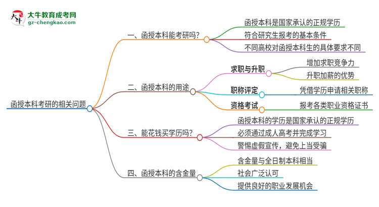 函授本科可以考研嗎？思維導(dǎo)圖