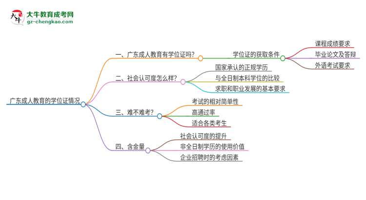 廣東成人教育有學位證嗎？思維導(dǎo)圖