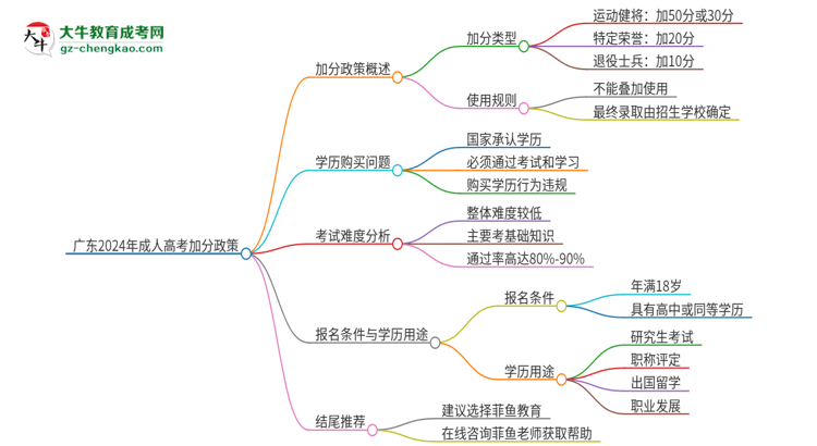 獨(dú)家：廣東2024年成人高考加分政策加幾分？