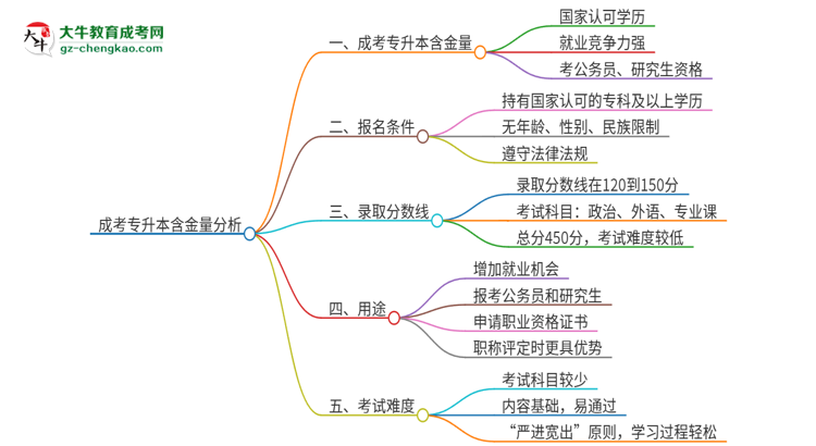 成考專升本含金量怎么樣？值得考嗎？思維導(dǎo)圖