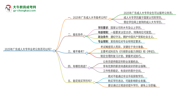 2025年廣東成人大專畢業(yè)考公務員可以嗎？思維導圖
