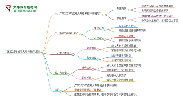 廣東2025年成考大專能考教師編制嗎？思維導(dǎo)圖