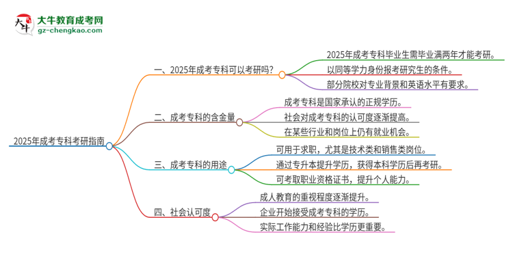 2025年成考?？瓶梢钥佳袉?？思維導(dǎo)圖