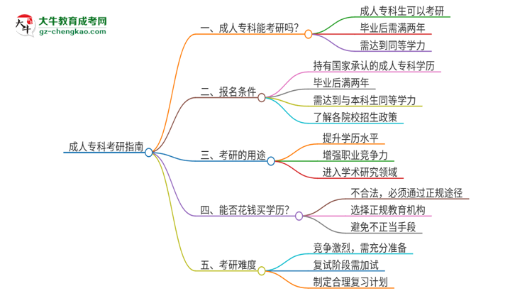 成人專(zhuān)科可不可以考研？思維導(dǎo)圖