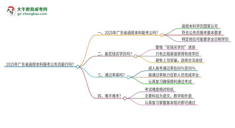 2025年廣東省函授本科報(bào)考公務(wù)員能行嗎？思維導(dǎo)圖