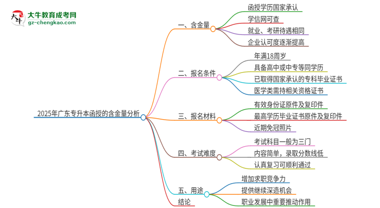 2025年廣東專(zhuān)升本函授含金量高嗎？思維導(dǎo)圖