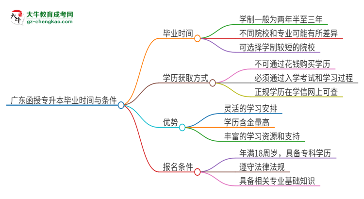 廣東函授專升本需要幾年才能畢業(yè)？思維導(dǎo)圖