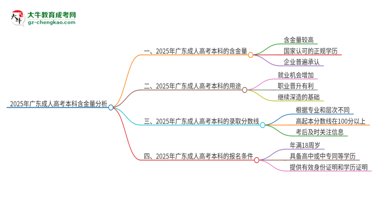 2025年廣東成人高考本科學(xué)歷含金量高嗎？企業(yè)承認(rèn)嗎？思維導(dǎo)圖