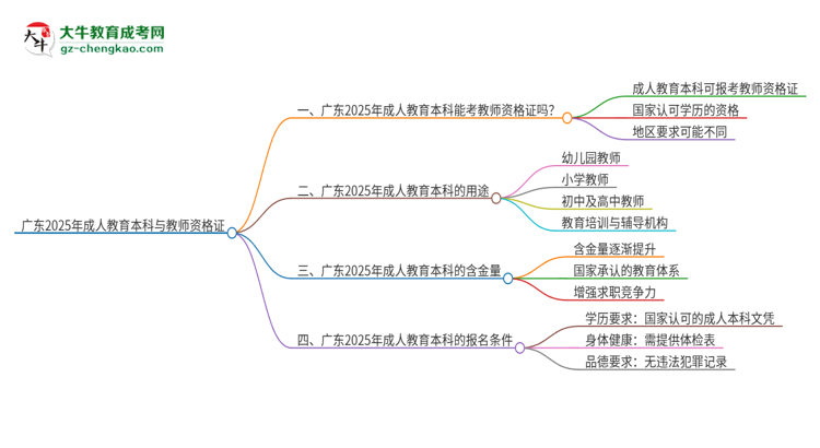 廣東2025年成人教育本科能考教師資格證嗎？思維導(dǎo)圖