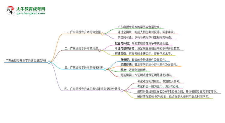 廣東函授專(zhuān)升本學(xué)歷含金量高嗎？思維導(dǎo)圖