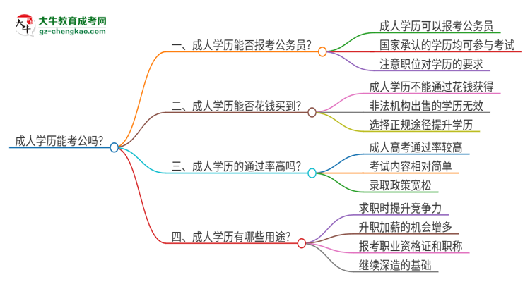 成人學(xué)歷能考公嗎？思維導(dǎo)圖