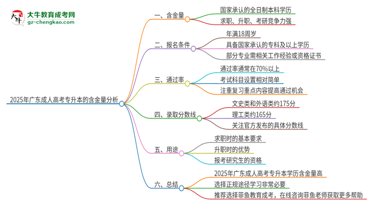 2025年廣東成人高考專升本的學(xué)歷有含金量的嗎？思維導(dǎo)圖