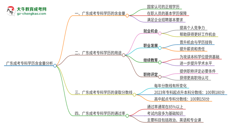 廣東成考?？茖W歷含金量怎么樣？思維導圖