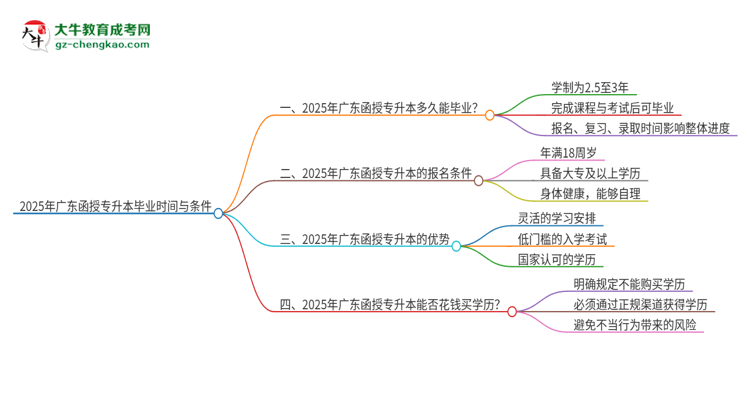 2025年廣東函授專升本最快多久能畢業(yè)？思維導(dǎo)圖