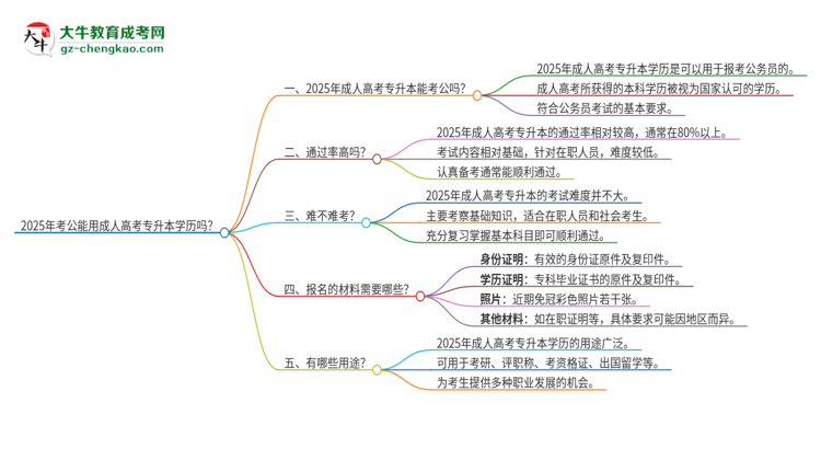 2025年考公能用成人高考專升本學歷嗎？思維導圖