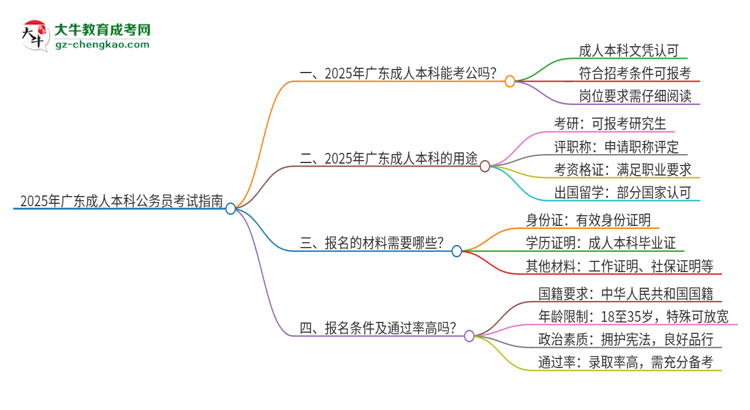 2025年廣東成人本科學歷能參加公務員考試嗎？思維導圖