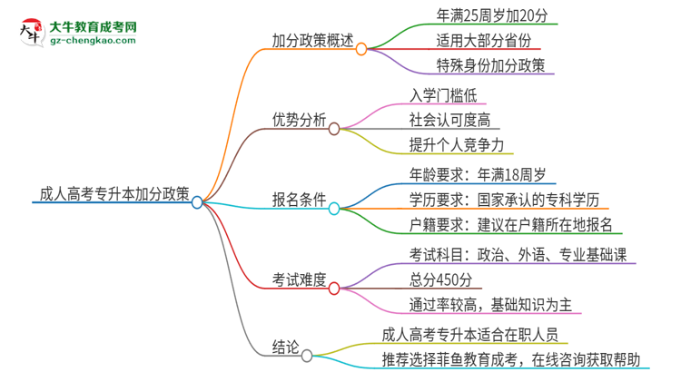 成人高考專(zhuān)升本加分政策怎么樣？能加幾分？思維導(dǎo)圖