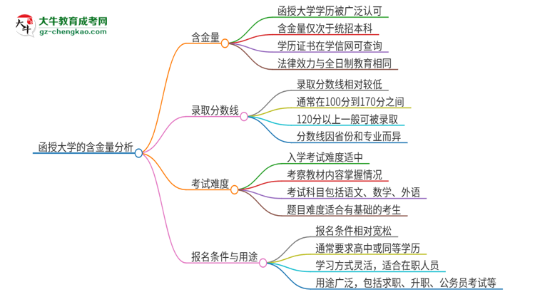 函授大學的含金量怎么樣？推薦考嗎？思維導圖