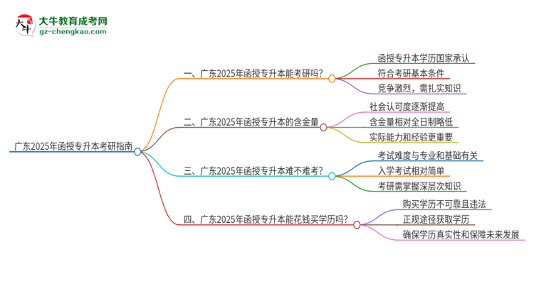 廣東2025年函授專升本可以考研嗎？思維導(dǎo)圖