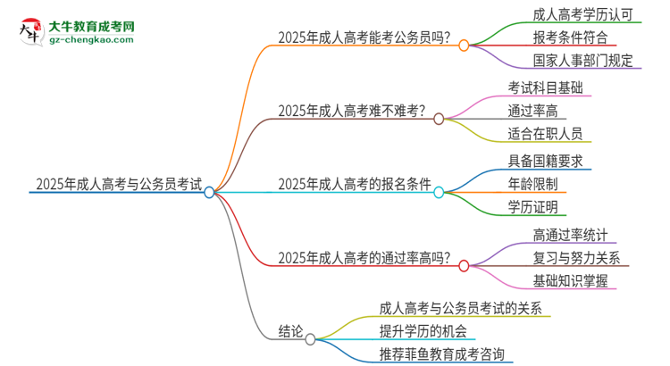 2025年成人高考學(xué)歷能考公務(wù)員嗎？思維導(dǎo)圖