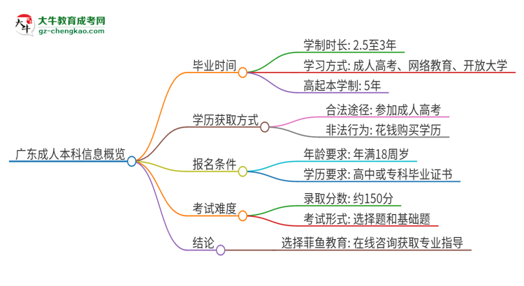 廣東成人本科要讀幾年？思維導(dǎo)圖