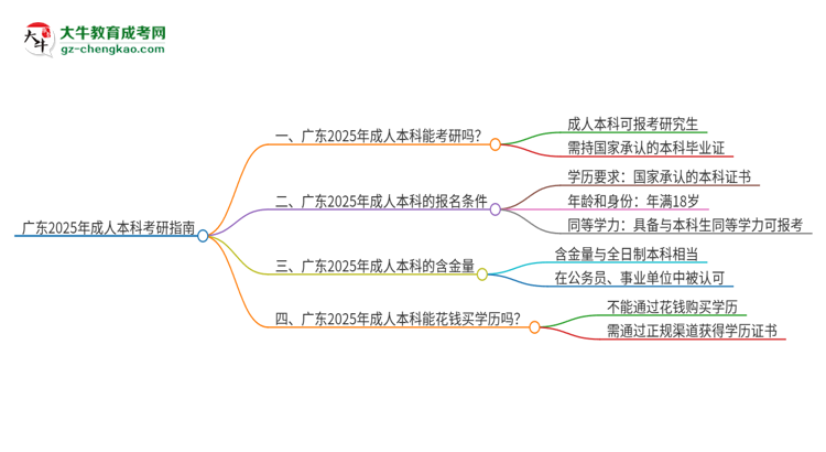 廣東2025年成人本科可以直接考研嗎？思維導(dǎo)圖