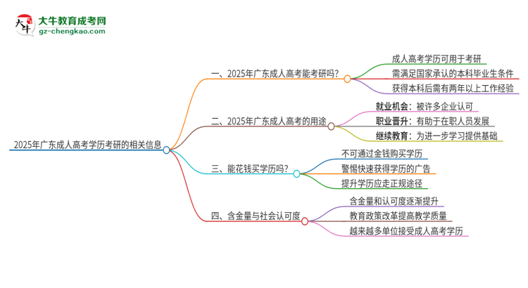 2025年廣東能用成人高考學(xué)歷考研嗎？思維導(dǎo)圖