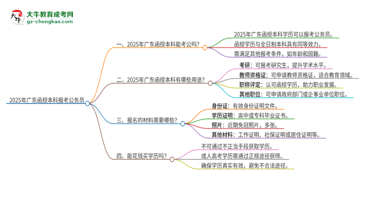 2025年在廣東函授本科報考上公務(wù)員行嗎？思維導(dǎo)圖