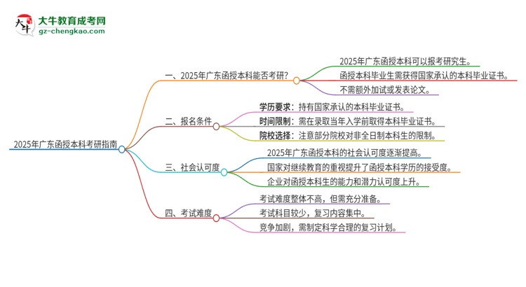 2025年廣東函授的本科可以考研嗎？思維導(dǎo)圖