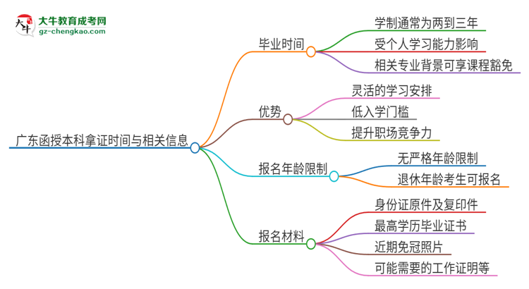 廣東函授本科多久能拿證？思維導圖