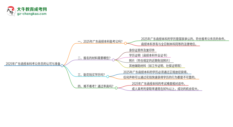 2025年廣東函授本科考公務(wù)員是國(guó)家承認(rèn)的嗎？思維導(dǎo)圖