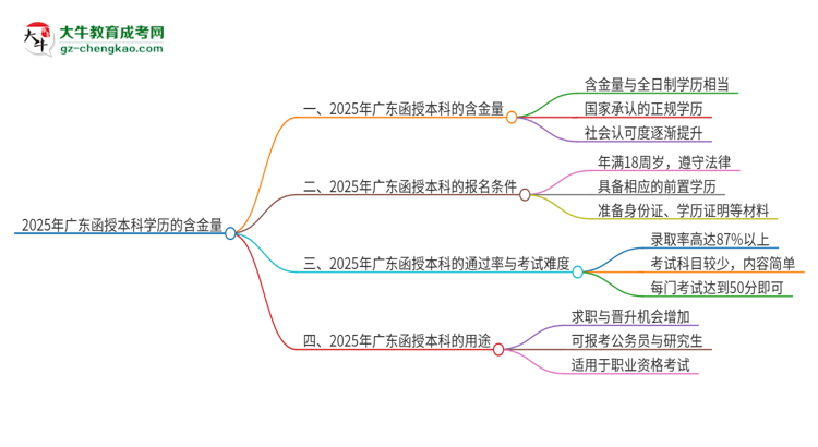 2025年廣東函授本科學(xué)歷的含金量怎么樣？思維導(dǎo)圖
